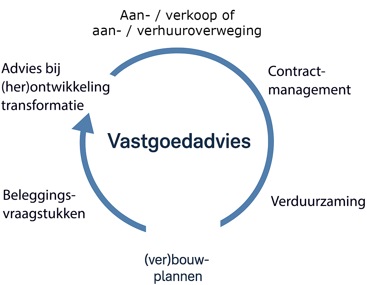 Advies
